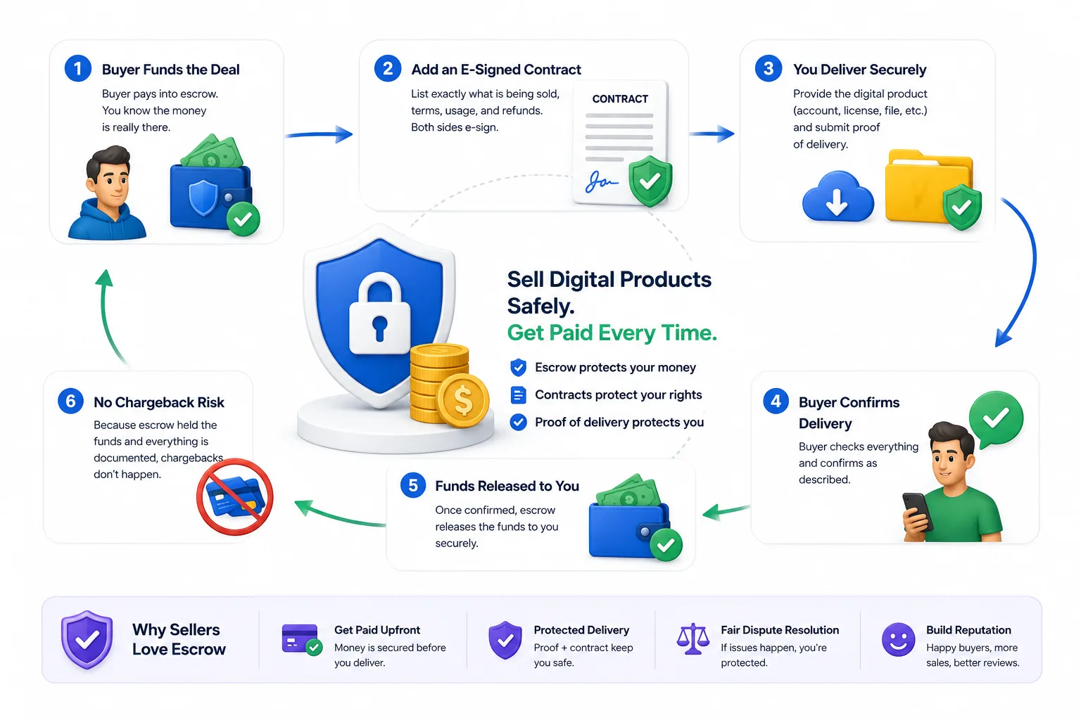 Selling digital products safely